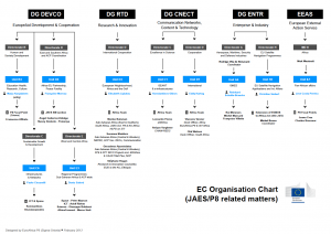 http://euroafrica-ict.org/files/2013/03/EC_Organisation_Chart_JAES-P8_180313.pdf